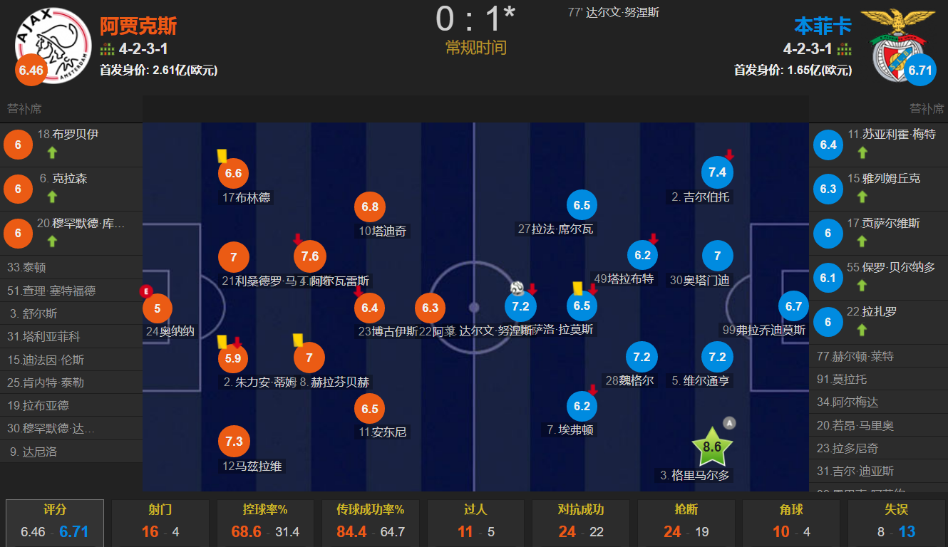 阿贾克斯大比分取胜,跻身欧冠八强的简单介绍 阿贾克斯大比分取胜,跻身欧冠八强的简单介绍